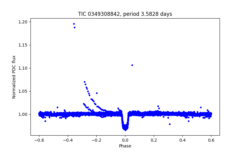 Phase plot