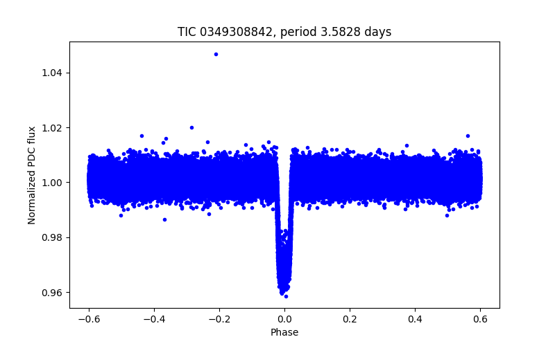 Phase plot