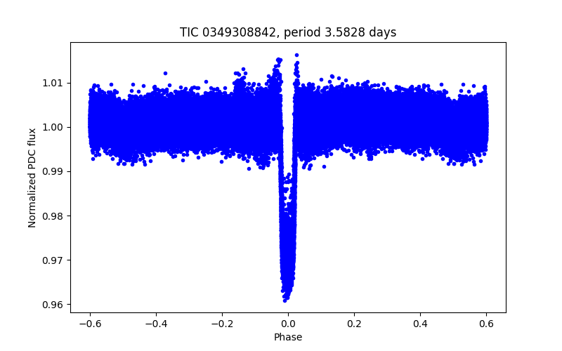 Phase plot