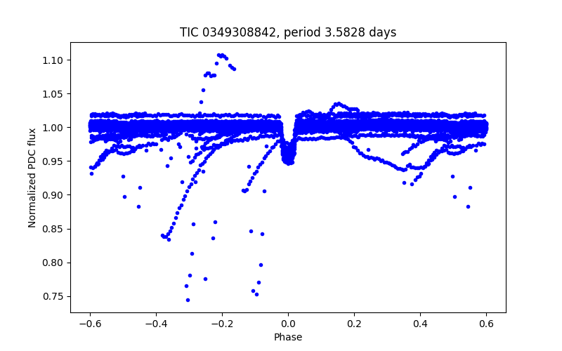 Phase plot
