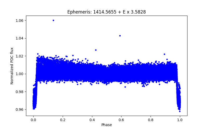 Phase plot