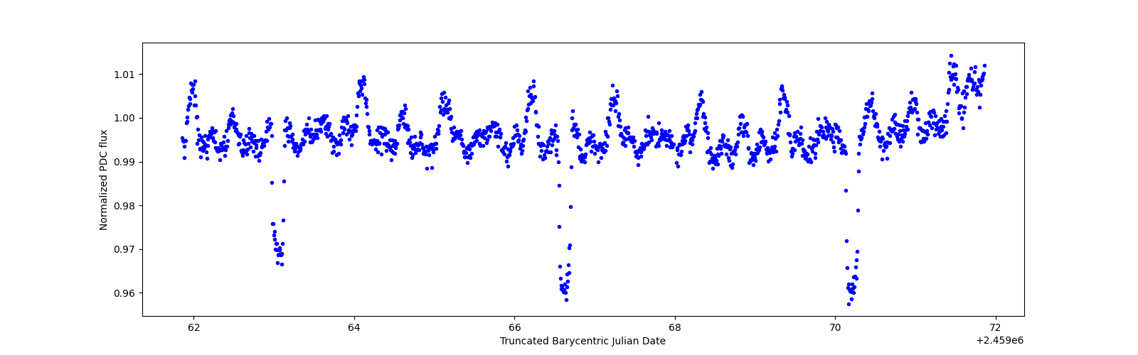 Zoomed-in timeseries plot