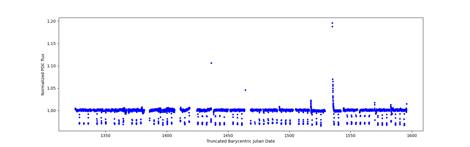Timeseries plot
