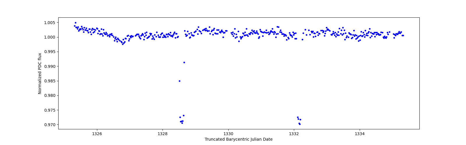 Zoomed-in timeseries plot