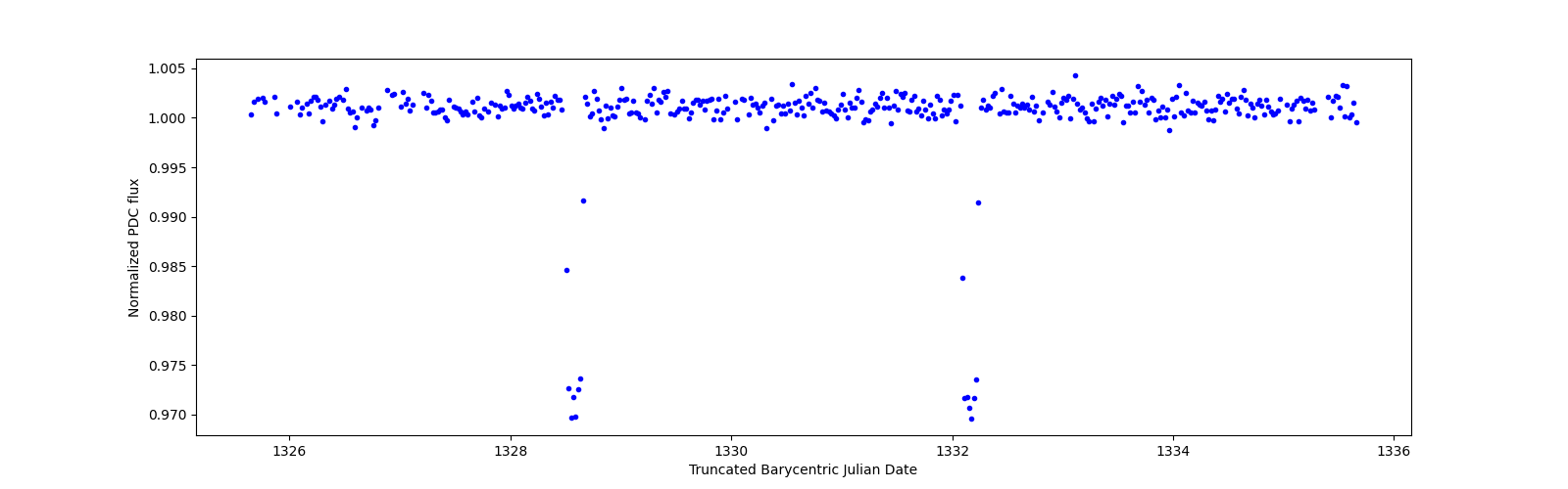 Zoomed-in timeseries plot