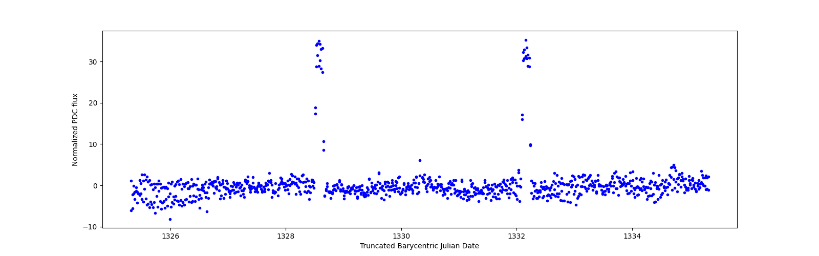 Zoomed-in timeseries plot