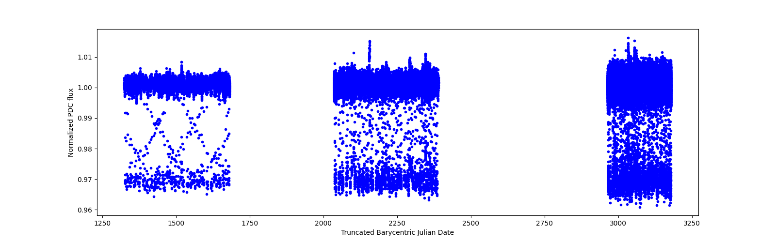 Timeseries plot