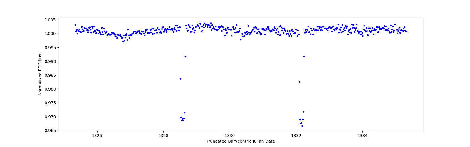 Zoomed-in timeseries plot