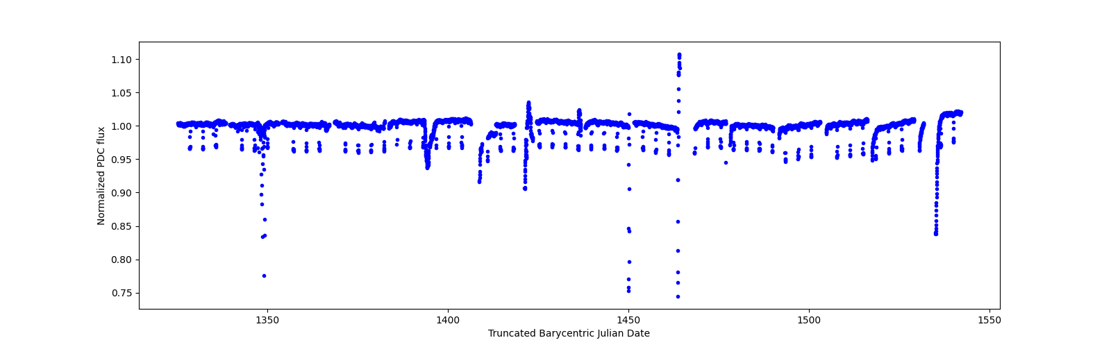Timeseries plot