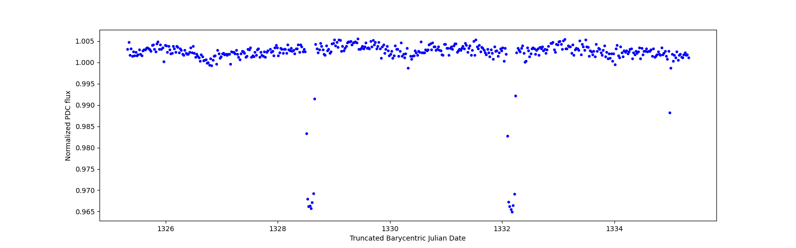 Zoomed-in timeseries plot