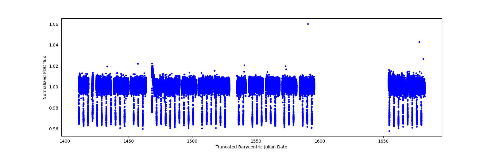 Timeseries plot