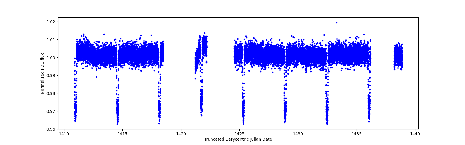 Zoomed-in timeseries plot