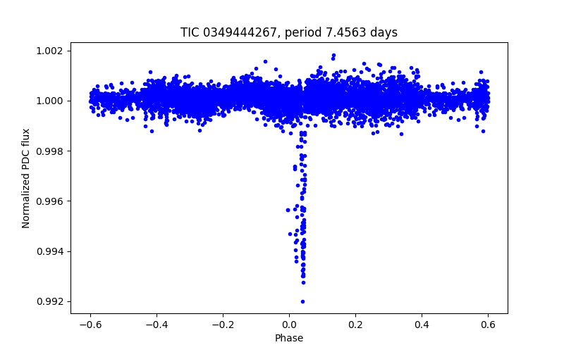 Phase plot