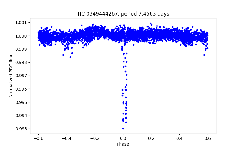 Phase plot