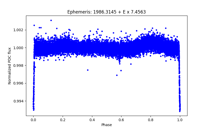 Phase plot