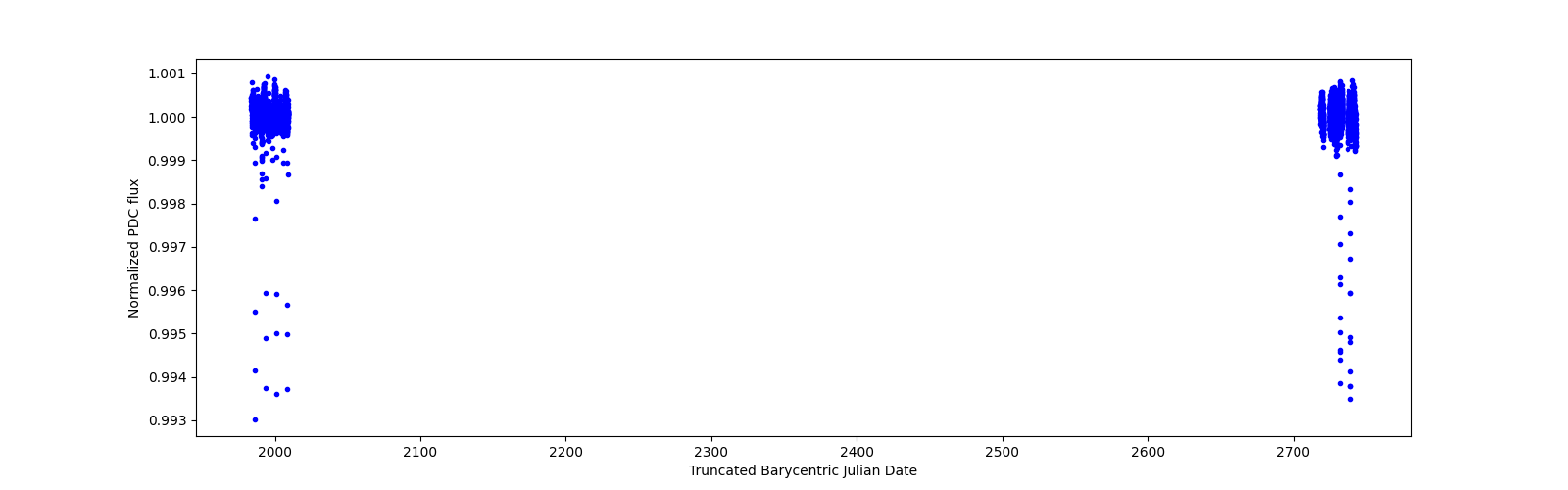 Timeseries plot