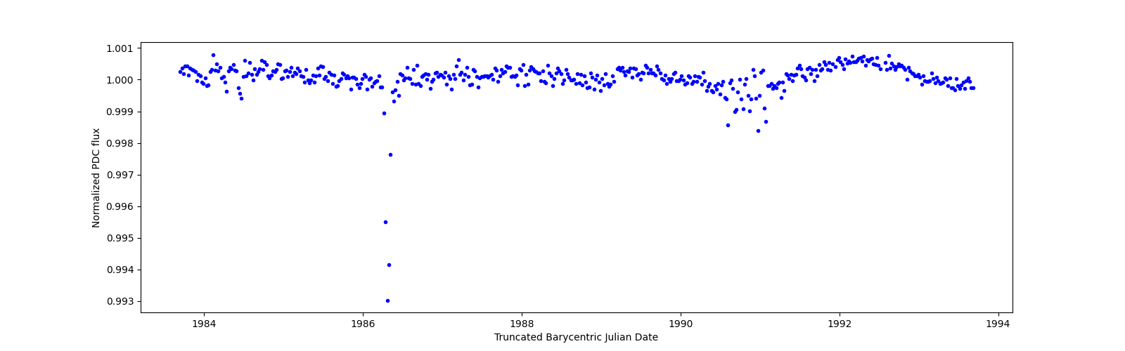 Zoomed-in timeseries plot