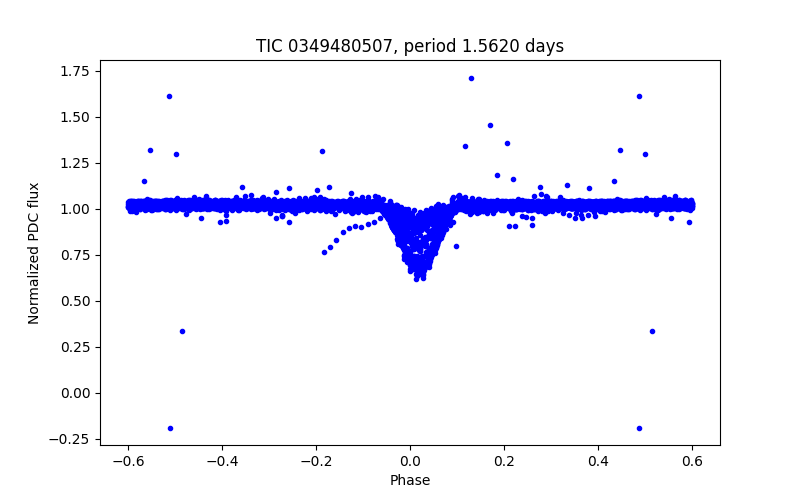 Phase plot