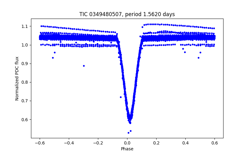 Phase plot