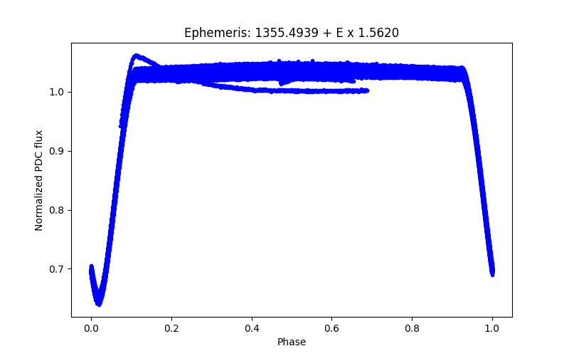 Phase plot