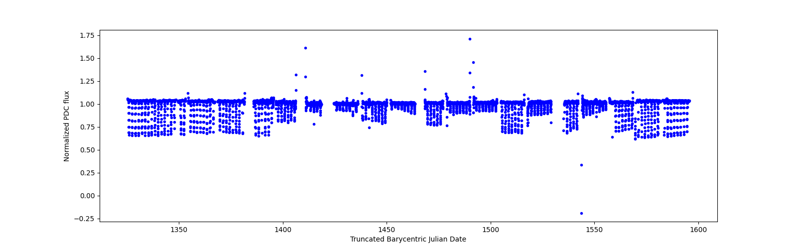 Timeseries plot