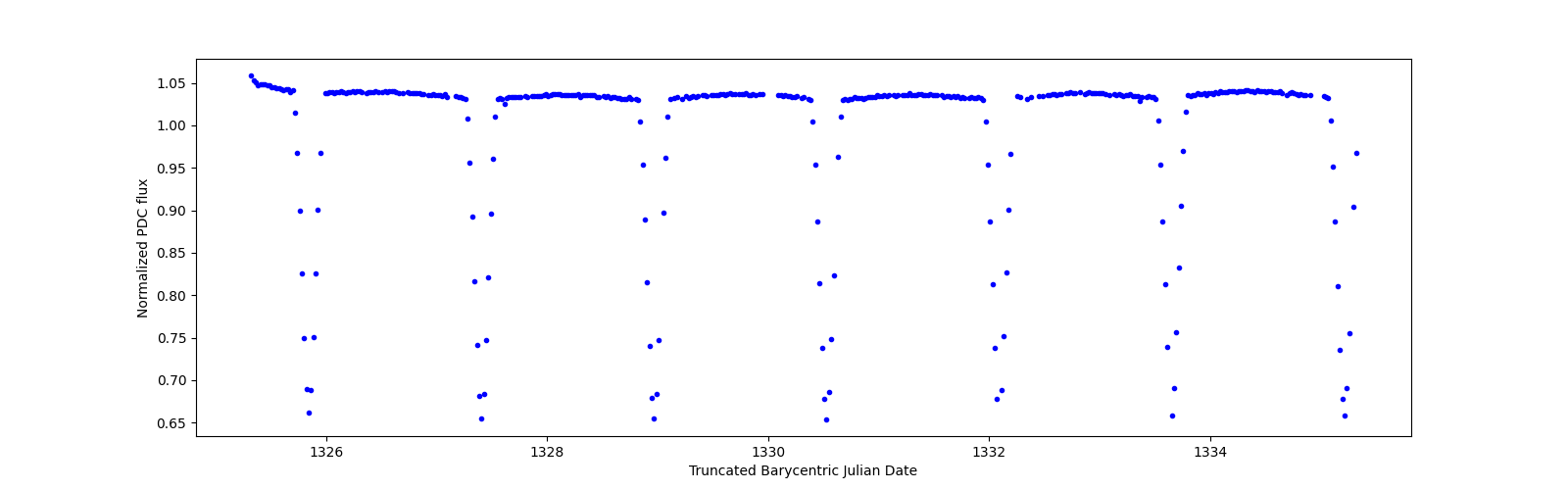 Zoomed-in timeseries plot