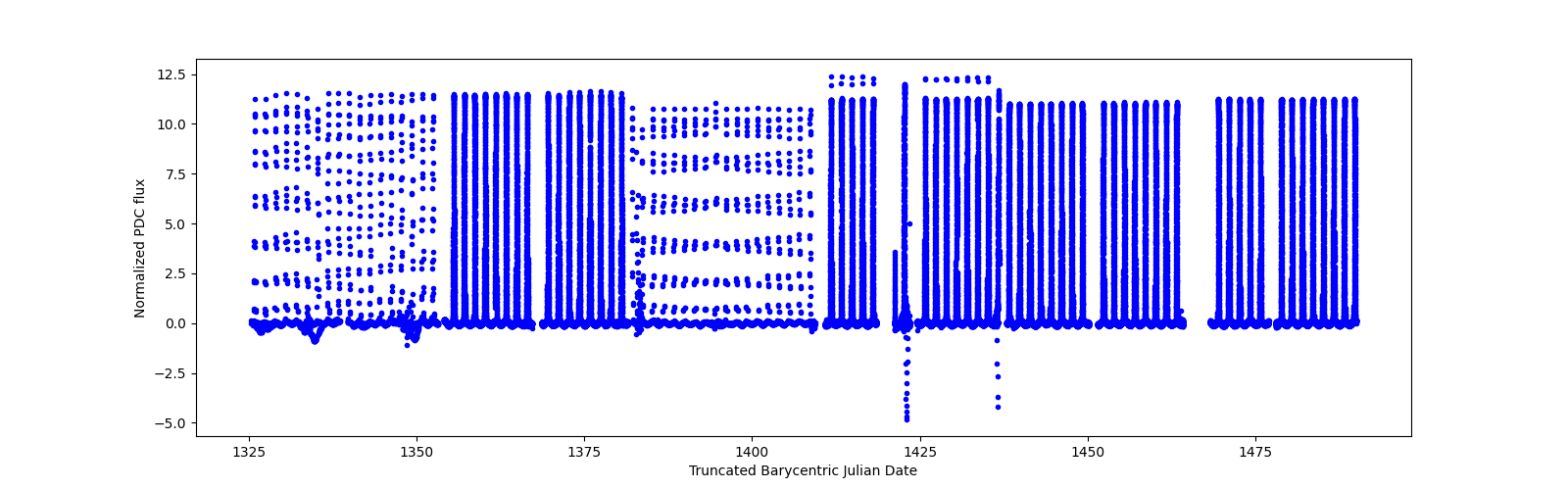 Timeseries plot