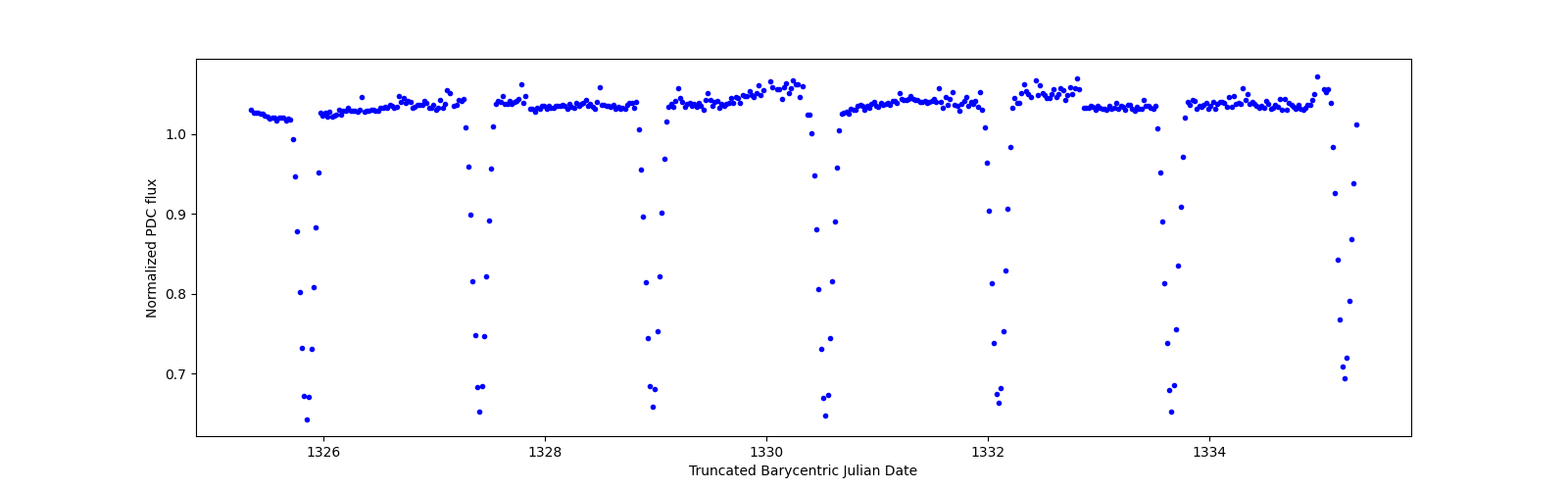 Zoomed-in timeseries plot