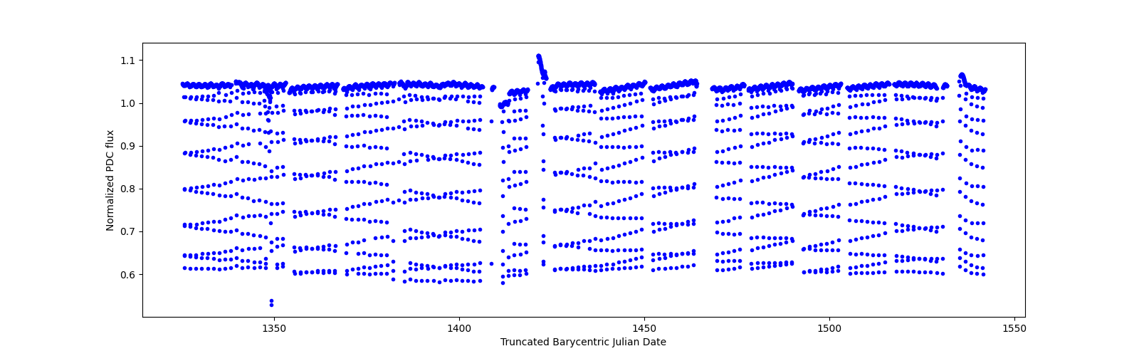 Timeseries plot