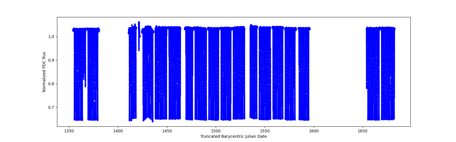 Timeseries plot