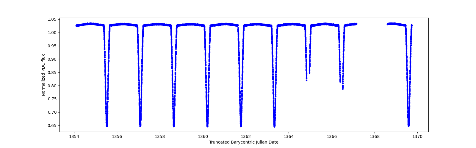 Zoomed-in timeseries plot