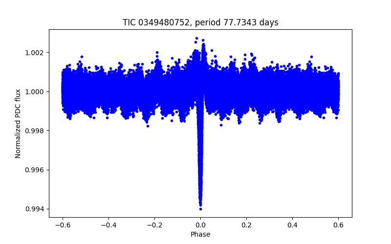 Phase plot