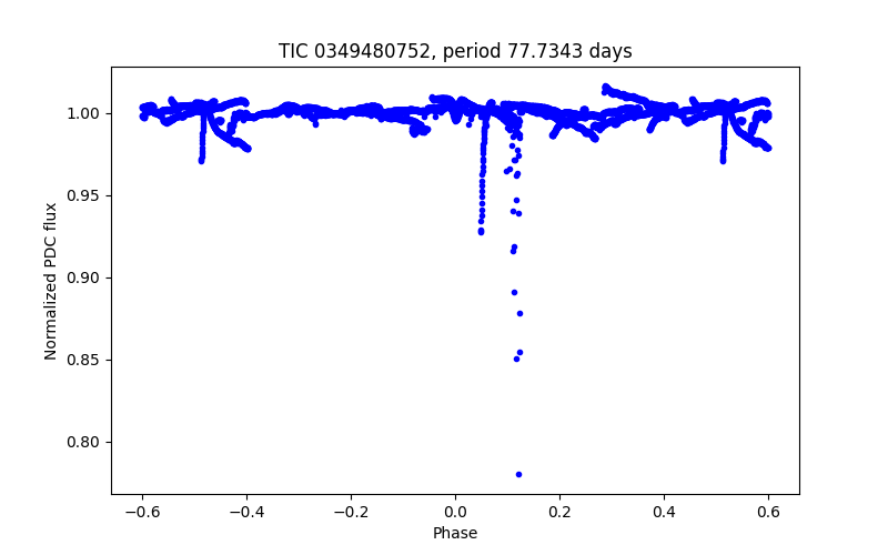 Phase plot