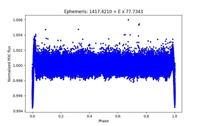 Phase plot