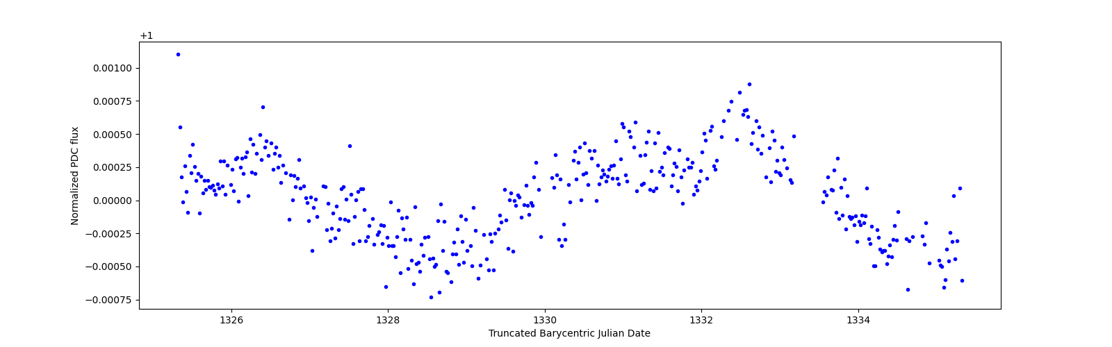 Zoomed-in timeseries plot