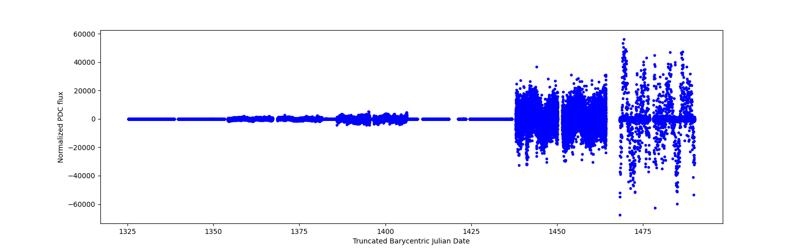 Timeseries plot