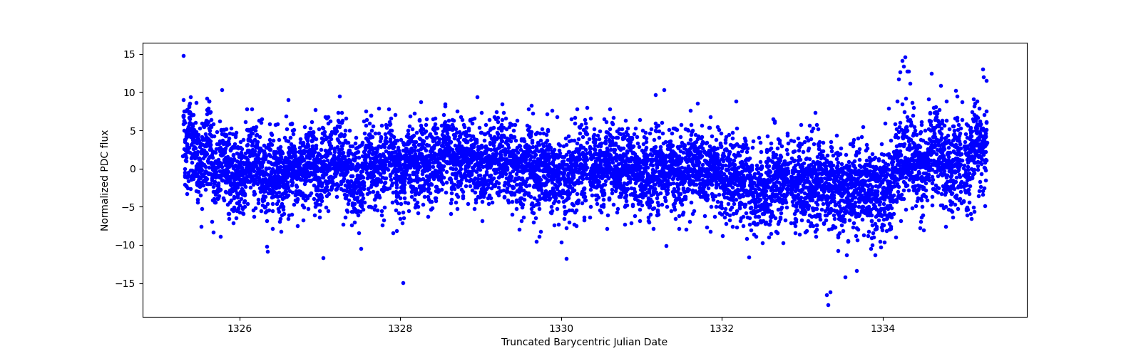 Zoomed-in timeseries plot