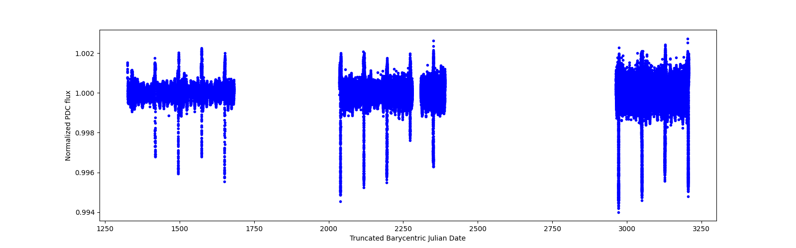 Timeseries plot