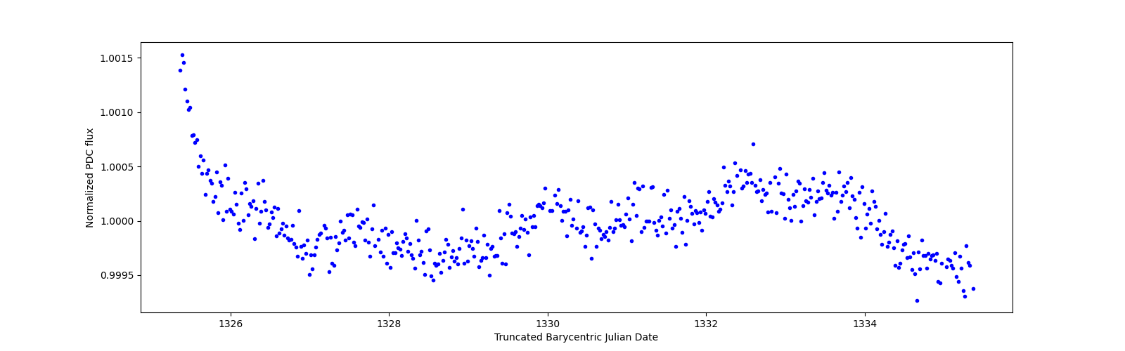 Zoomed-in timeseries plot