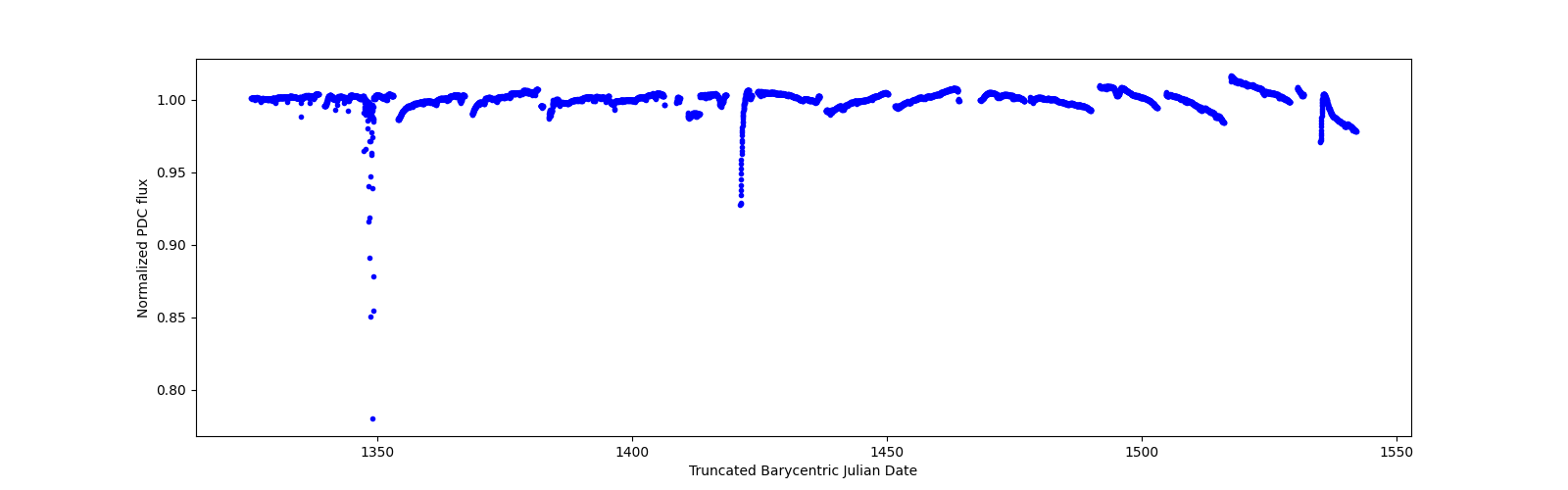 Timeseries plot