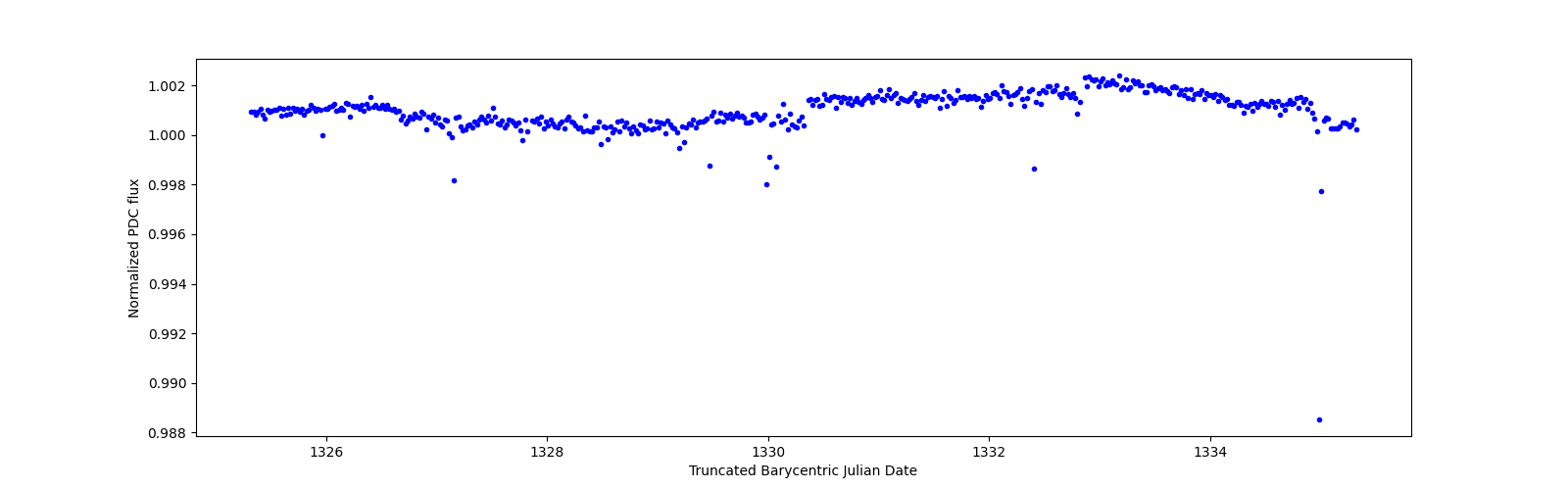 Zoomed-in timeseries plot