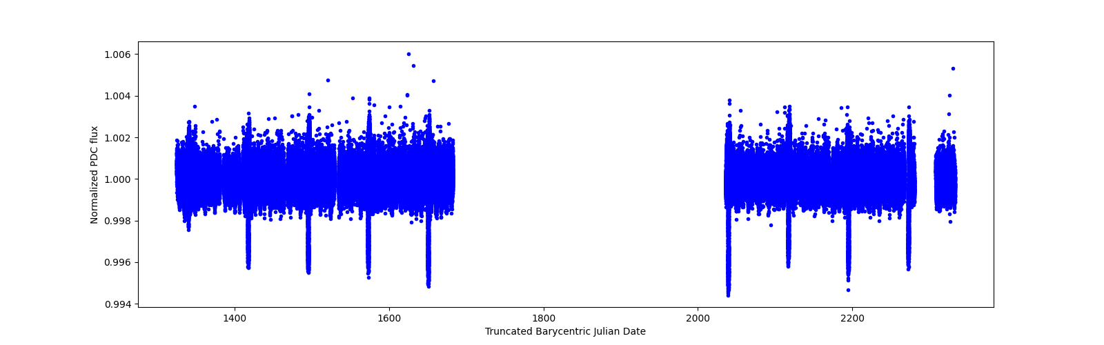 Timeseries plot