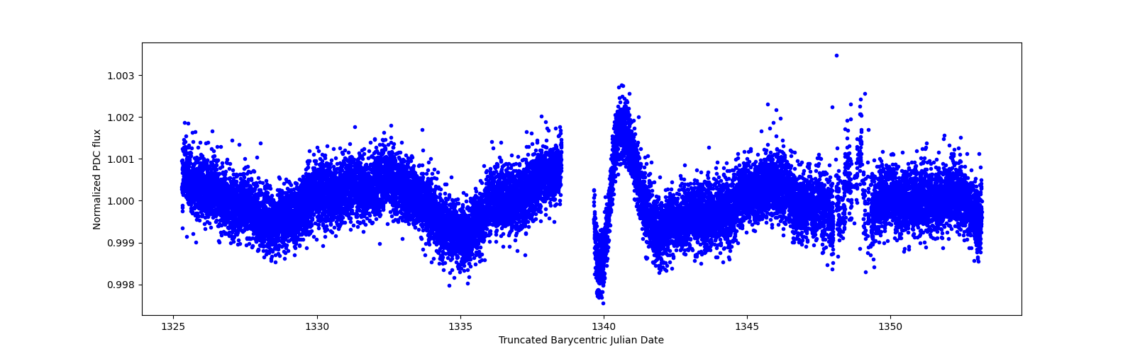 Zoomed-in timeseries plot