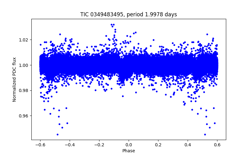 Phase plot