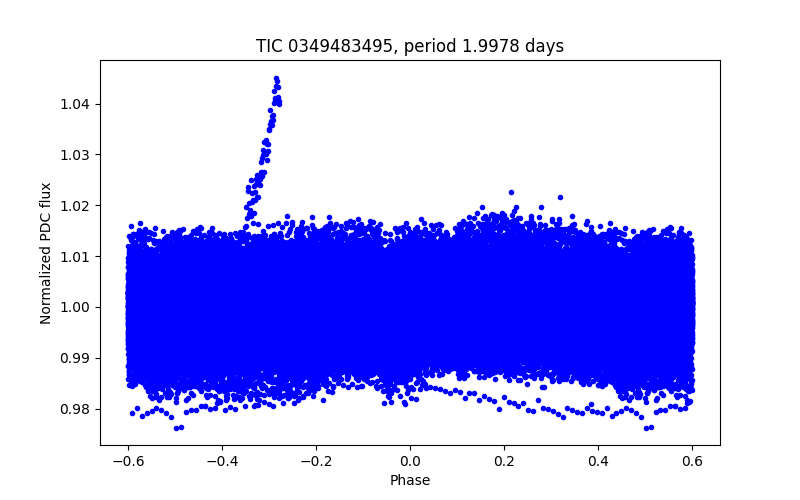 Phase plot