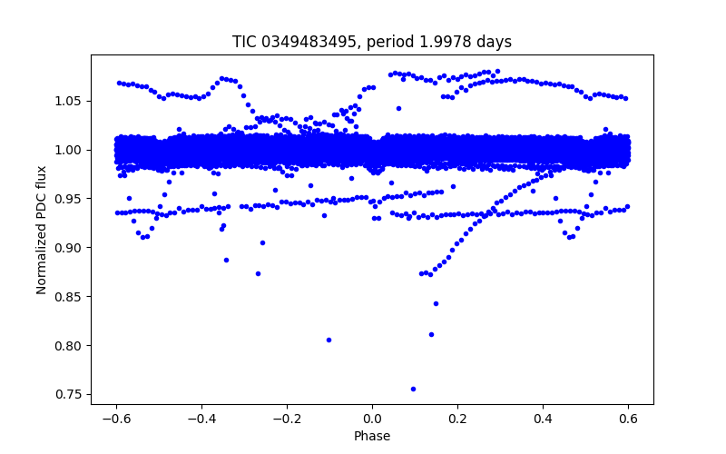 Phase plot