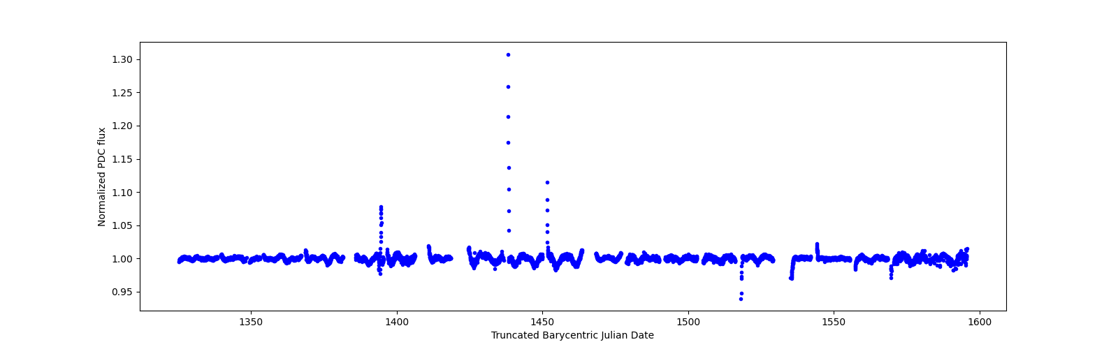 Timeseries plot