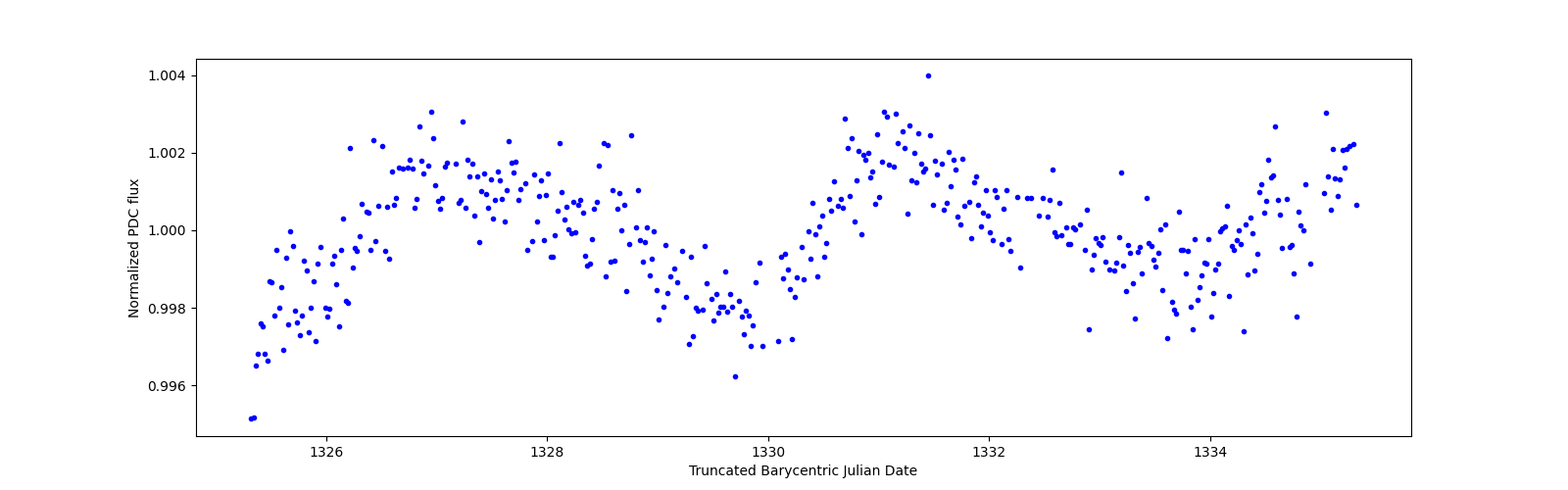 Zoomed-in timeseries plot