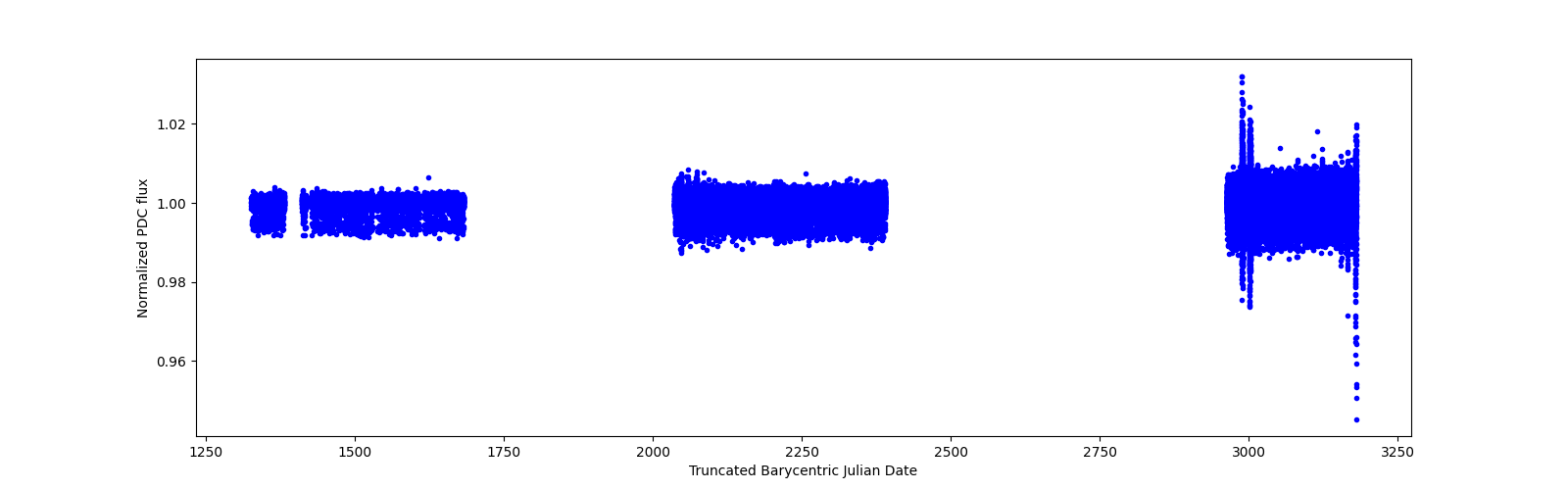 Timeseries plot