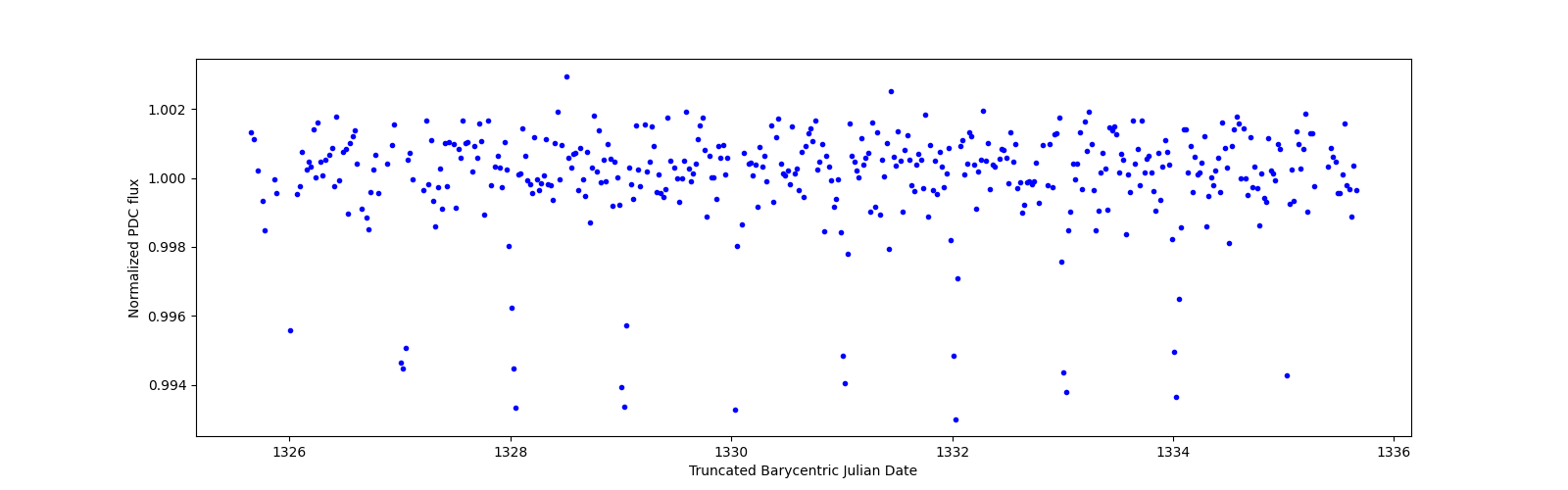 Zoomed-in timeseries plot